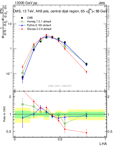 Plot of j.lha in 13000 GeV pp collisions