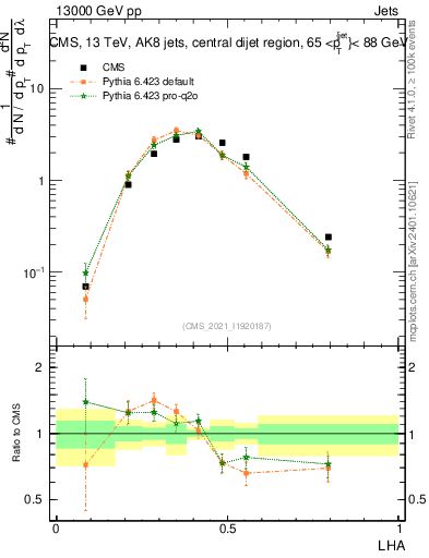 Plot of j.lha in 13000 GeV pp collisions