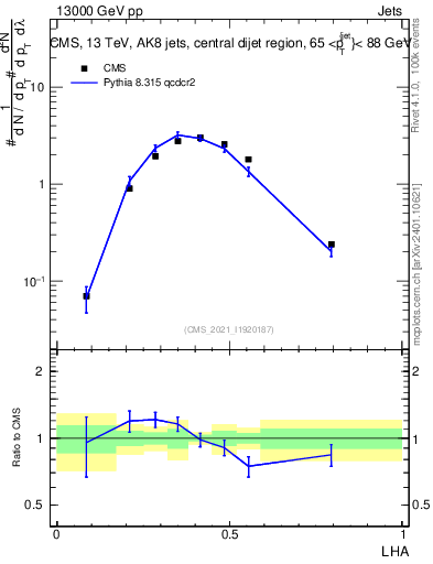 Plot of j.lha in 13000 GeV pp collisions