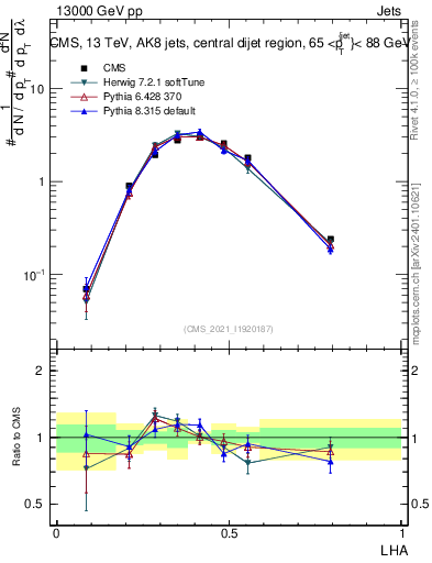 Plot of j.lha in 13000 GeV pp collisions