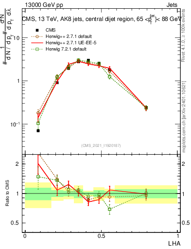 Plot of j.lha in 13000 GeV pp collisions
