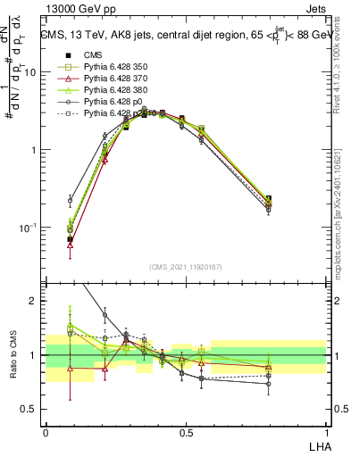 Plot of j.lha in 13000 GeV pp collisions