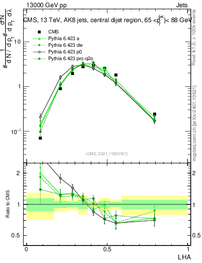 Plot of j.lha in 13000 GeV pp collisions