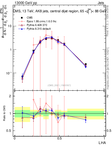 Plot of j.lha in 13000 GeV pp collisions