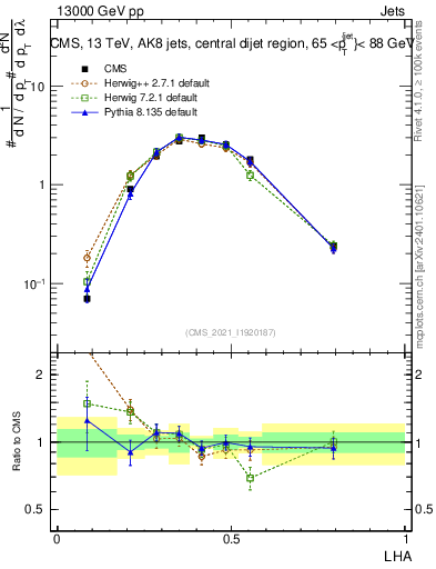 Plot of j.lha in 13000 GeV pp collisions