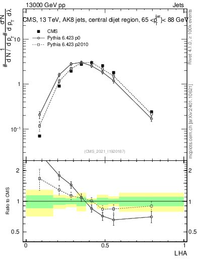 Plot of j.lha in 13000 GeV pp collisions