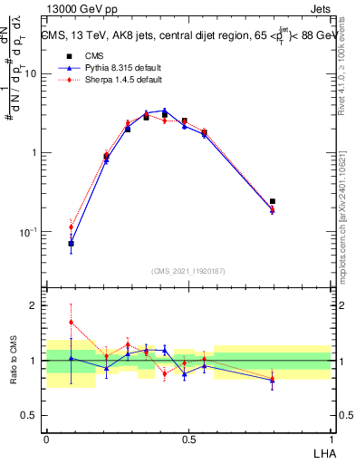 Plot of j.lha in 13000 GeV pp collisions