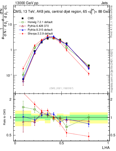 Plot of j.lha in 13000 GeV pp collisions