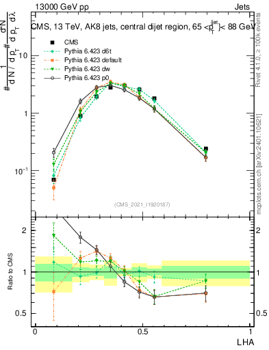 Plot of j.lha in 13000 GeV pp collisions