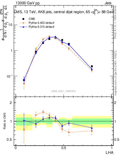 Plot of j.lha in 13000 GeV pp collisions