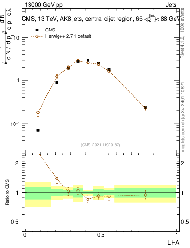 Plot of j.lha in 13000 GeV pp collisions