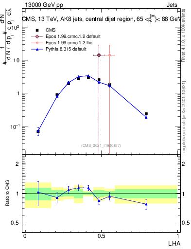 Plot of j.lha in 13000 GeV pp collisions