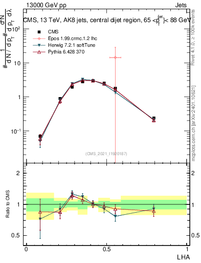 Plot of j.lha in 13000 GeV pp collisions