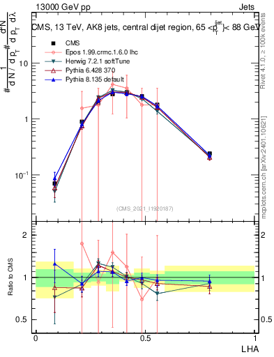 Plot of j.lha in 13000 GeV pp collisions