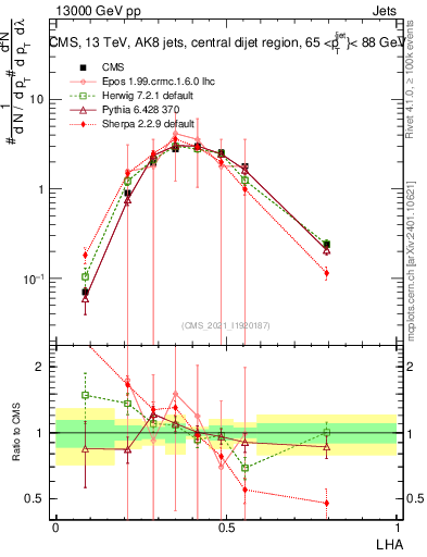 Plot of j.lha in 13000 GeV pp collisions