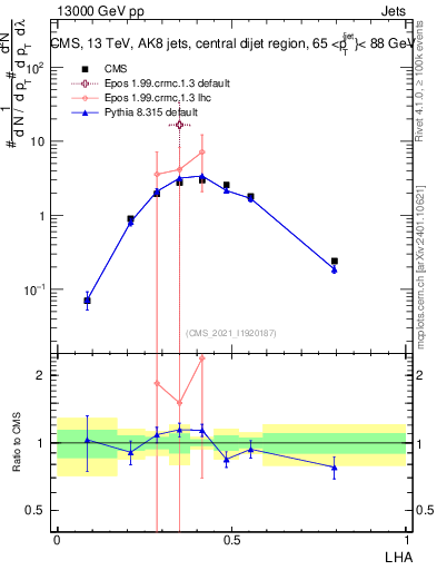 Plot of j.lha in 13000 GeV pp collisions