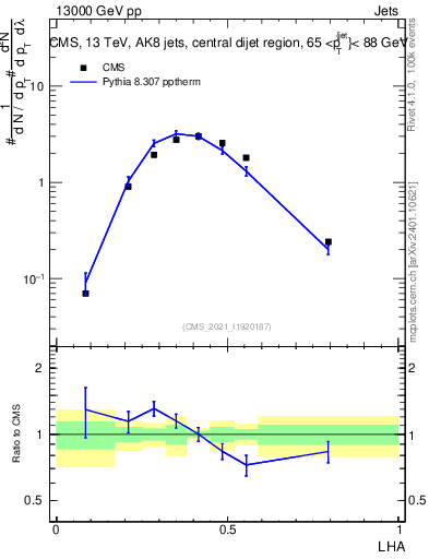Plot of j.lha in 13000 GeV pp collisions