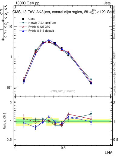 Plot of j.lha in 13000 GeV pp collisions