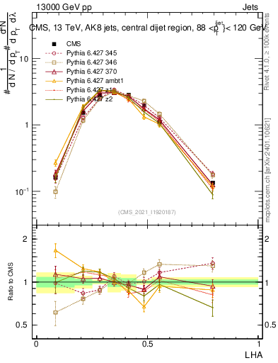 Plot of j.lha in 13000 GeV pp collisions