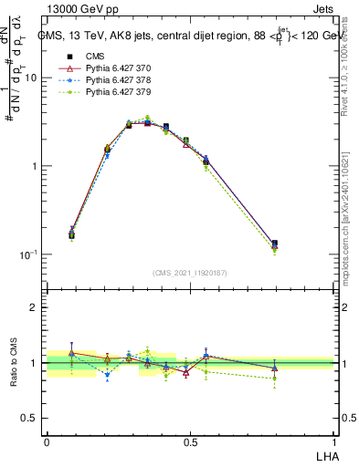 Plot of j.lha in 13000 GeV pp collisions