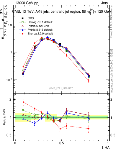 Plot of j.lha in 13000 GeV pp collisions