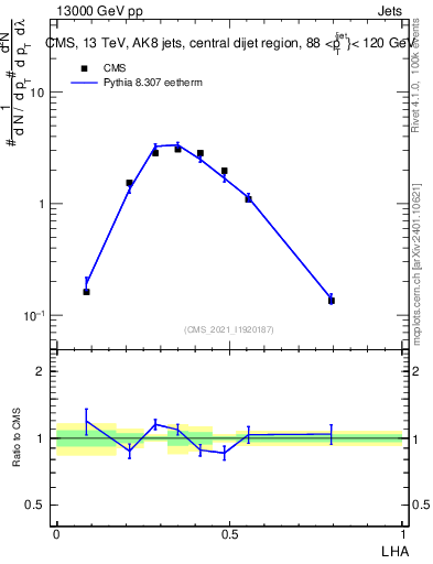 Plot of j.lha in 13000 GeV pp collisions