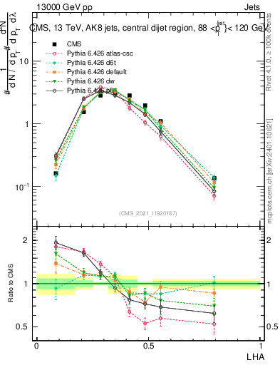 Plot of j.lha in 13000 GeV pp collisions