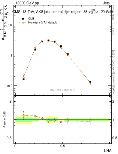 Plot of j.lha in 13000 GeV pp collisions