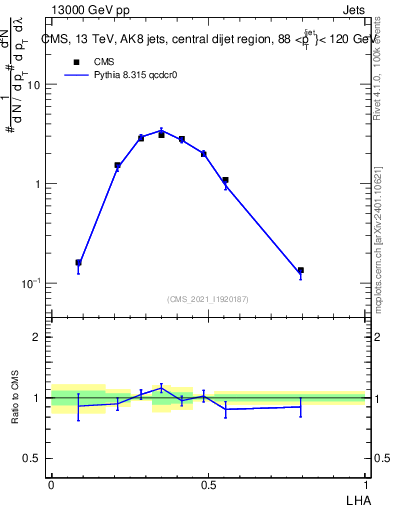 Plot of j.lha in 13000 GeV pp collisions