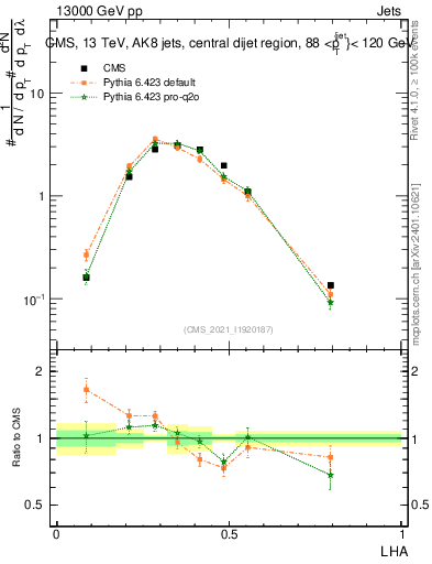 Plot of j.lha in 13000 GeV pp collisions