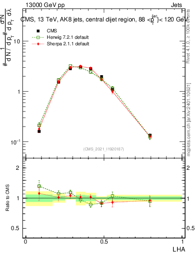 Plot of j.lha in 13000 GeV pp collisions