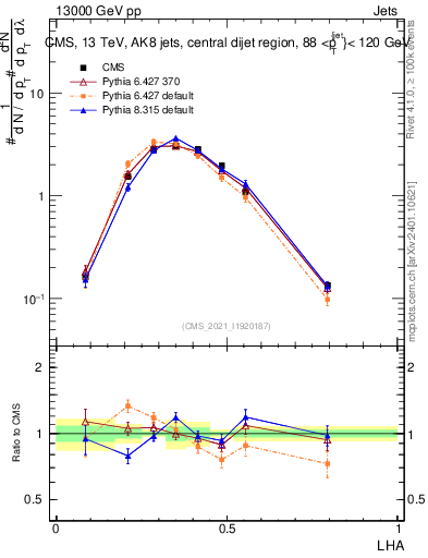 Plot of j.lha in 13000 GeV pp collisions