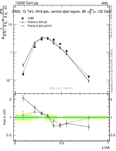 Plot of j.lha in 13000 GeV pp collisions