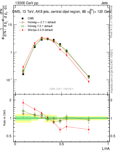 Plot of j.lha in 13000 GeV pp collisions