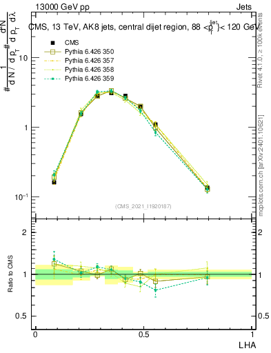 Plot of j.lha in 13000 GeV pp collisions
