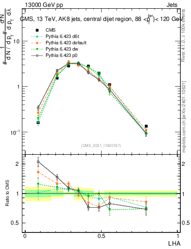 Plot of j.lha in 13000 GeV pp collisions