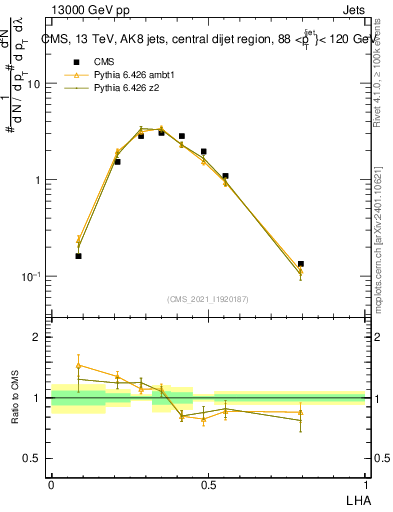 Plot of j.lha in 13000 GeV pp collisions