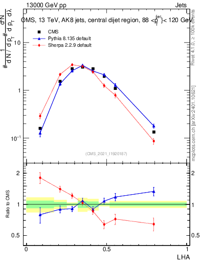 Plot of j.lha in 13000 GeV pp collisions
