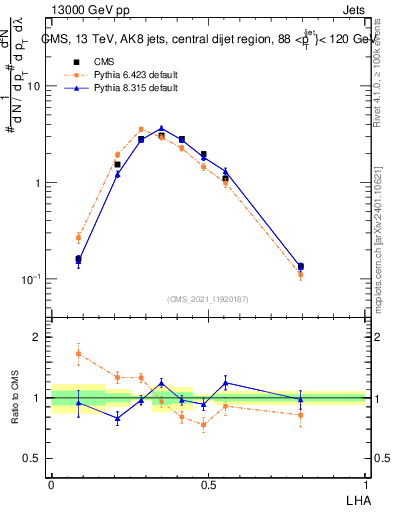 Plot of j.lha in 13000 GeV pp collisions