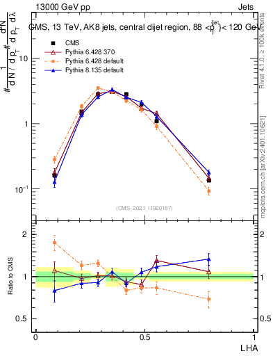 Plot of j.lha in 13000 GeV pp collisions