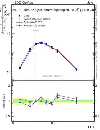 Plot of j.lha in 13000 GeV pp collisions