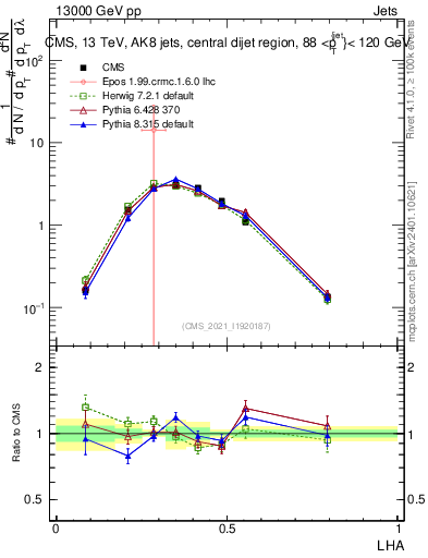 Plot of j.lha in 13000 GeV pp collisions