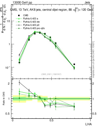 Plot of j.lha in 13000 GeV pp collisions