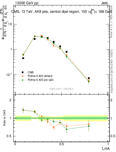 Plot of j.lha in 13000 GeV pp collisions