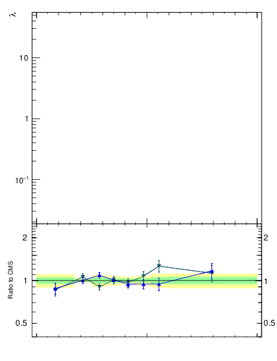 Plot of j.lha in 13000 GeV pp collisions