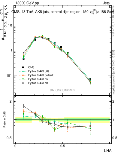 Plot of j.lha in 13000 GeV pp collisions