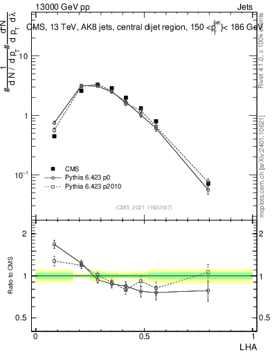 Plot of j.lha in 13000 GeV pp collisions