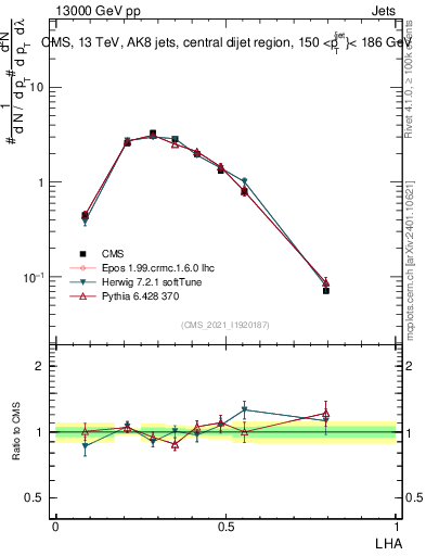 Plot of j.lha in 13000 GeV pp collisions