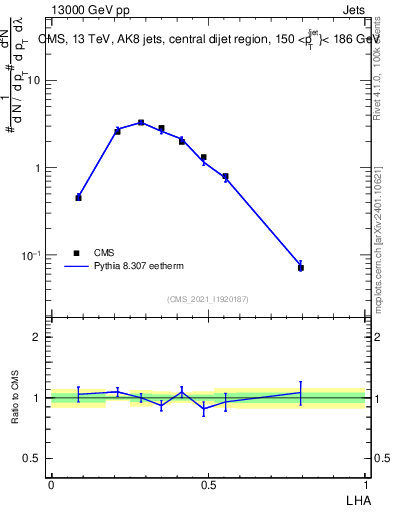 Plot of j.lha in 13000 GeV pp collisions