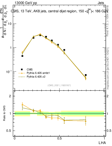 Plot of j.lha in 13000 GeV pp collisions